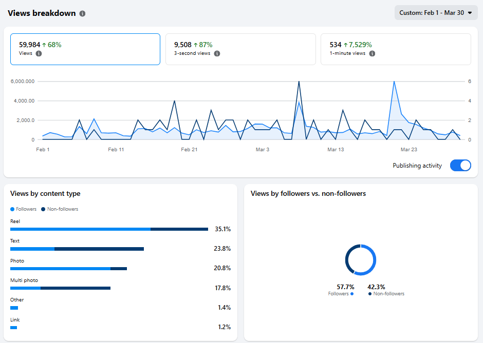 Kathy Haines views breakdown analytics