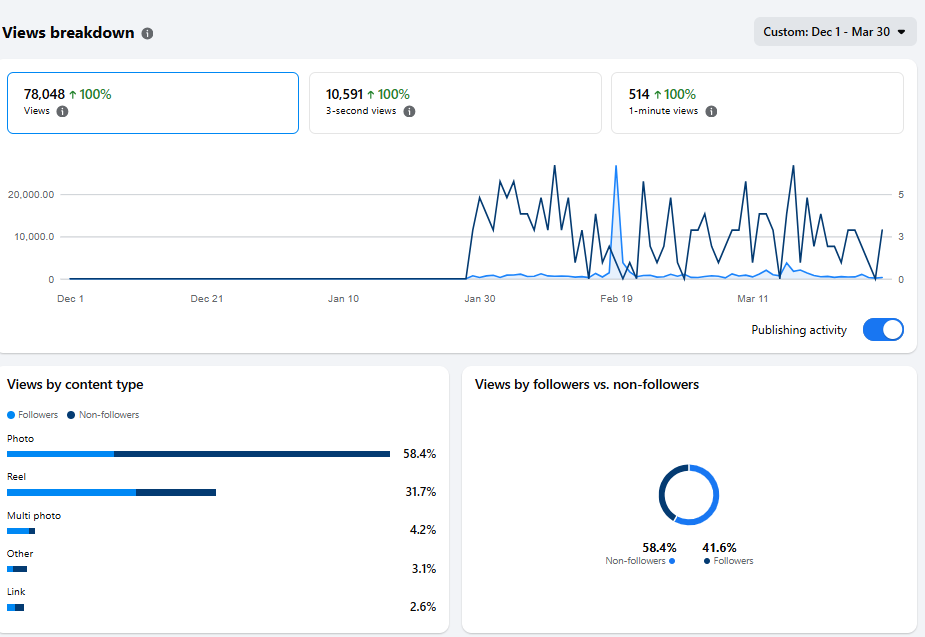MJ Taylor views breakdown showing 78,048 views