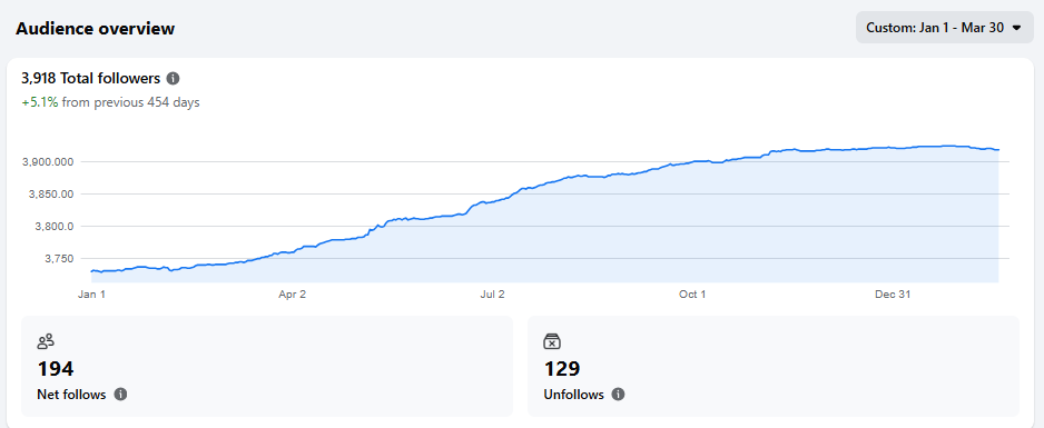 RJ audience growth chart