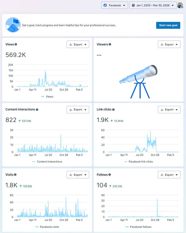 RJ Facebook analytics showing 569.2K views