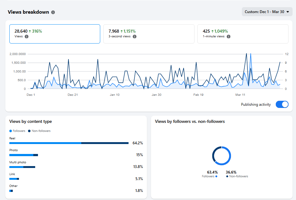 Stephanie Fischer views breakdown analytics